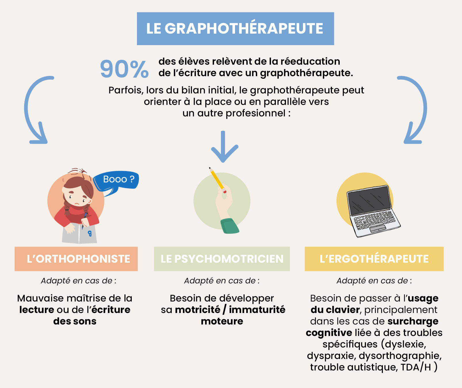 Quel(s) professionnel(s) choisir ?